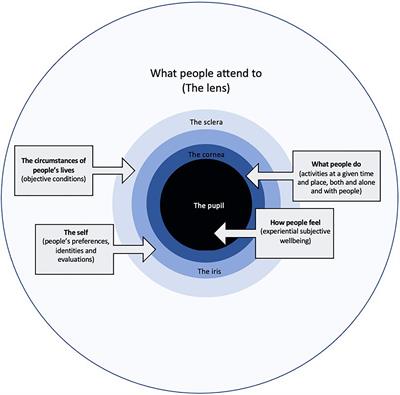 The Welleye: A Conceptual Framework for Understanding and Promoting Wellbeing